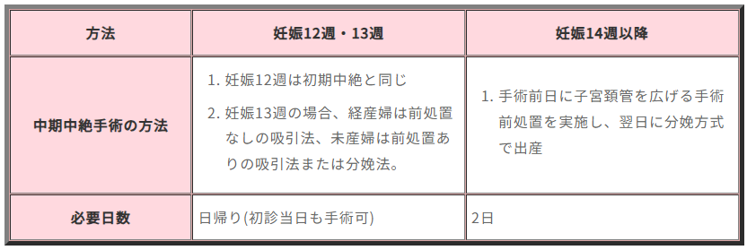 中絶手術の方法について【妊娠週数別】 | たて山レディスクリニック